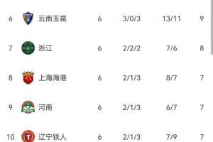 中超积分榜无罚分调整：成都队保持领先申花紧随，南通队仅剩4分