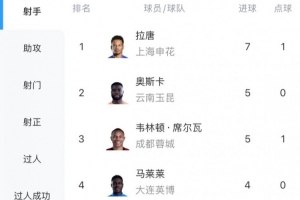 中超本轮进球数揭晓：拉唐7球称王，奥斯卡韦林顿·席尔瓦分享第二