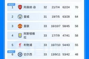 积分榜：红军绝杀领先蓝军7分，森林领先热刺5分，稍后曼城vs枪手