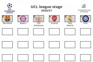 欧冠名额已定六队：五大联赛冠军及领跑者提前上岸