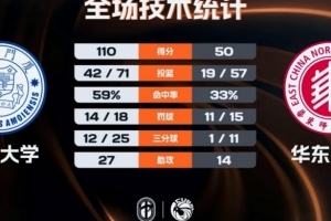 🏀CUBAL排位赛综述：厦门大学大胜华东师大 郑博文三双领衔