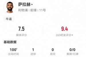 萨拉赫英超数据：1射1进球权与对抗详述