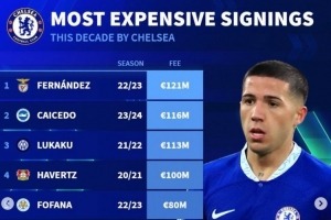 切尔西近年豪掷亿欧元引援：恩佐凯塞多领衔豪华榜单