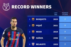 国王杯夺冠次数之最：巴萨八人稳居前十