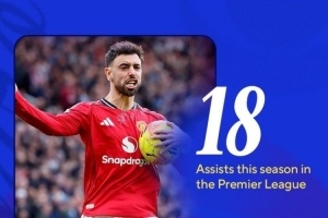 B费距离英超纪录仅一步之遥，已达成18次助攻