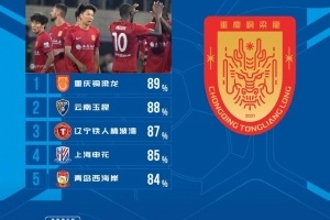 中超第六轮控球表现战报：重庆铜梁龙89%效率称霸