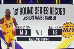 詹姆斯四年季后赛首轮胜率低迷：1胜3负，生涯前14次全胜照进