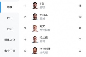英超赛季助攻榜：B费18次与纪录仅一步之遥