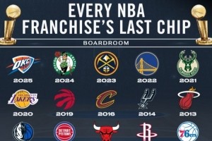 体育联盟夺冠年龄排行榜：仅12队在本世纪获冠