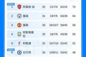 英超前瞻：曼联10分领先切尔西，切尔西欧冠区4分差距