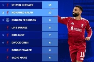 英超战报：萨拉赫12球并列默西赛德郡德比射手榜第二杰拉德居首