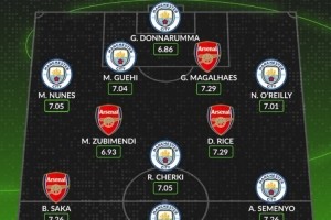 Whoscored数据揭示英超本赛季最佳阵容：曼城7人入选，赖斯入围阿森纳