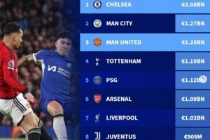 近7年转会花费TOP10：切尔西领衔，英超球队占优