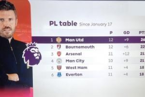 卡里克麾下曼联积分榜领跑，枪手曼城稍逊