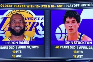 詹姆斯41岁再战江湖！季后赛两双创历史新高达破斯托克顿