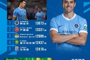 中超第六轮跑动距离榜单：周定洋称霸