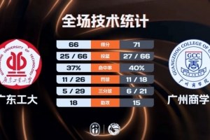 CUBAL东南赛区：广州商学院险胜广东工大 曹梓烽成关键先生