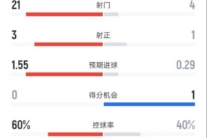 切尔西主场0-1曼联：全场综合数据