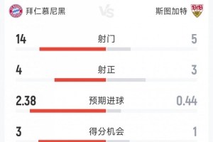 半场数据速览：拜仁3-1暂时领跑斯图加特