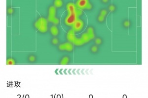 索博斯洛伊个人统计：绝杀助攻与防守贡献