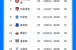 5轮稳固欧冠席位：领先积分榜第6名曼城的48分优势解读