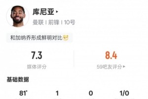 库尼亚数据：1球1助攻+传球失误少，全场评分7.3