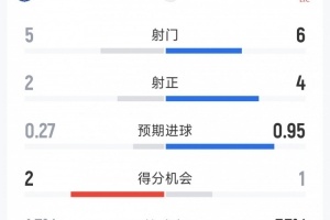 默西塞德德比半场战报：利物浦1球小胜数据对比