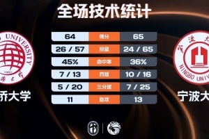 宁波大学演极限反扑：65-64惊险胜华侨大学，锁定赛季第三