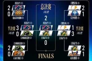 香港金牛确立领先优势，上海玄鸟背水一战！三连霸成败在此一举