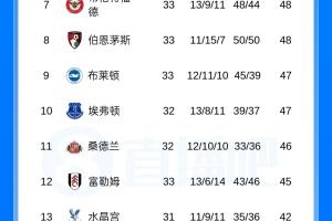 热刺陷降级泥潭，2-2战平布莱顿后仅差1分保级