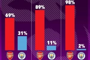 英超终极对决：Opta预测阿森纳胜率决定冠军归属