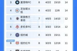 迈阿密国际美职联积分战况：8轮16-14，仅距冠军4分