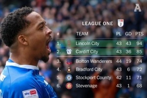 卡迪夫城3-1取胜，英甲联赛提前封神重返英冠