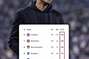 切尔西仅赢3分：英超第6争夺欧战资格