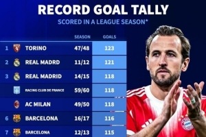 五大联赛赛季进球TOP榜：拜仁109球第12 都灵123球历史最佳