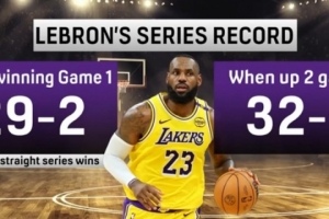 詹姆斯季后赛神话：两场领先全胜