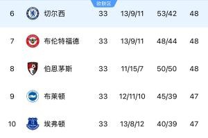 英超联赛积分榜胶着！争六战况激烈，切尔西等队积分接近