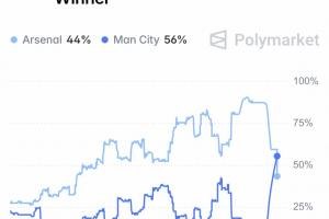 英超赛况：曼城夺冠概率升至56%，超越阿森纳44%