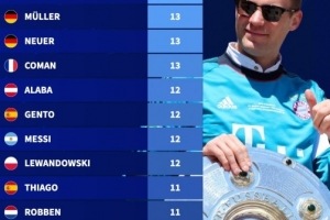 五大联赛冠军累积战功：诺伊尔13冠领跑，吉格斯等紧随其后