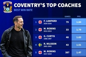 兰帕德执教考文垂场均得分创新高