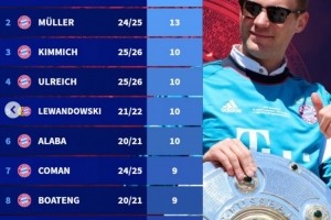 德甲历史最佳：诺伊尔与穆勒同列顶尖，拜仁独占前十席位