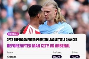 英超最新赛果：阿森纳不敌曼城，夺冠概率仍占73%，曼城意外升至27%