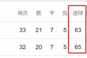 焦点战评：阿森纳曼城数据难分高下，冠军悬念依旧