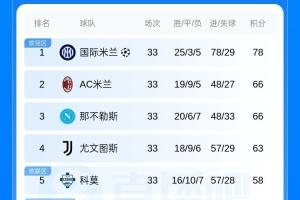 意甲积分榜变化：尤文保四，科莫跌出前四五名之外