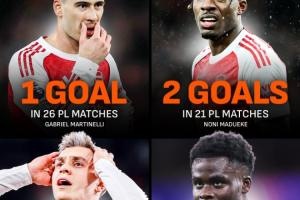 阿森纳边锋英超14球总身价2.35亿，个人数据曝光