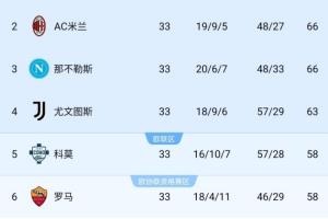 意甲第4名易主：米兰追平那不勒斯，尤文保持领先