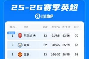英超积分战况：阿森纳轮多3分仅领先，最后阶段各队决胜负