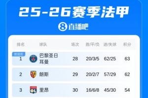 法甲积分榜战况：巴黎客场失分，差距仅1分且少赛1轮