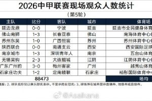 中甲第5轮上座率观察：场均1万球迷，陕西主场单场破4万