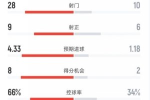 拜仁提前封王：4-2胜斯图加特全场交锋数据